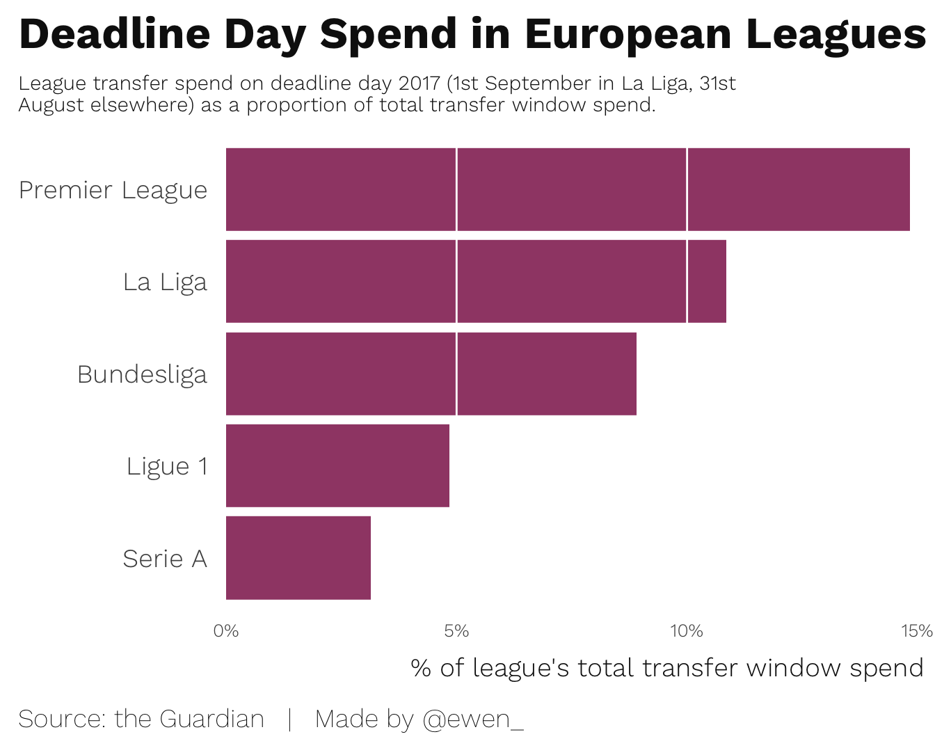 Chart showing proportional transfer spend by league