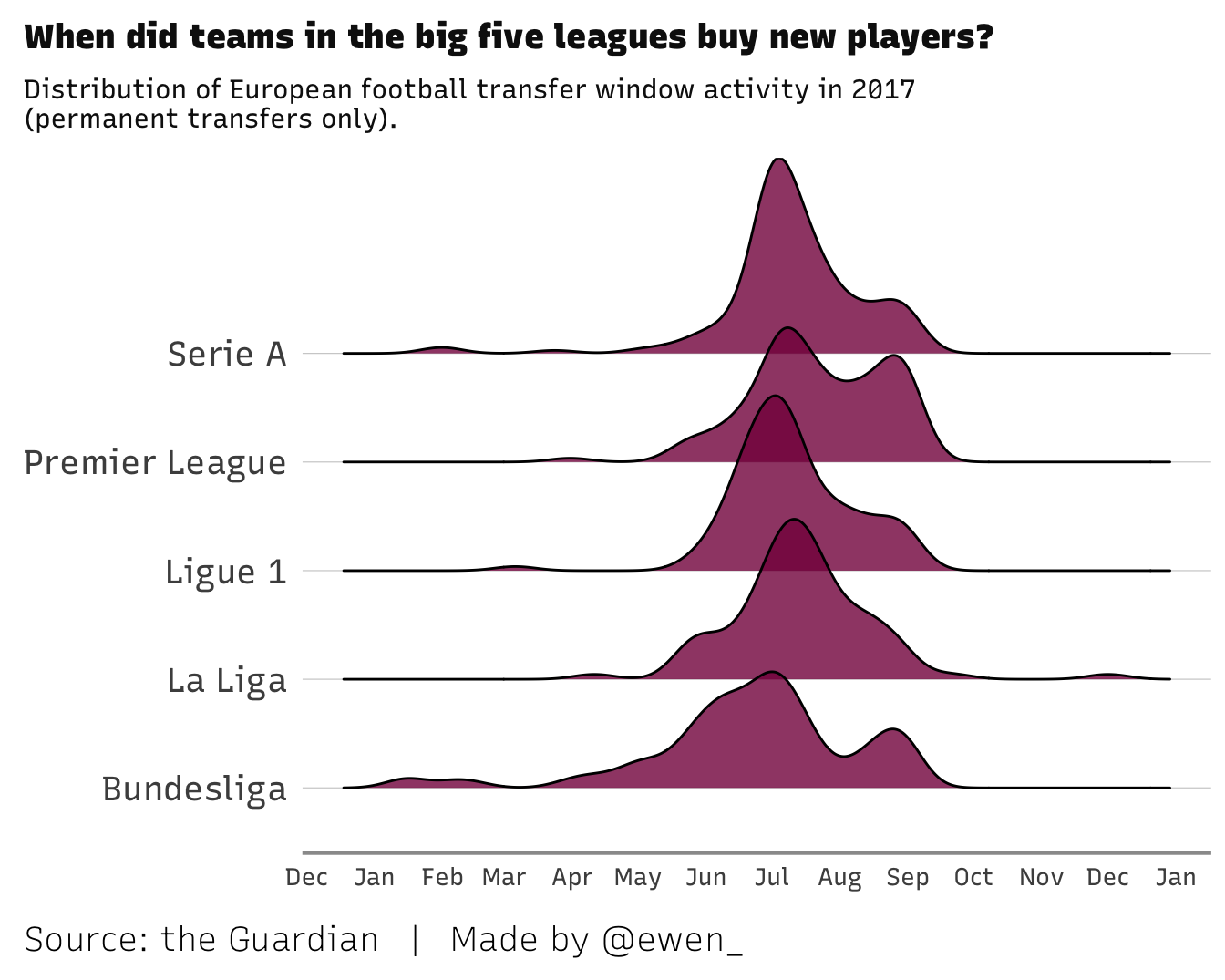 Chart showing distribution of transfer window activity over time, by league