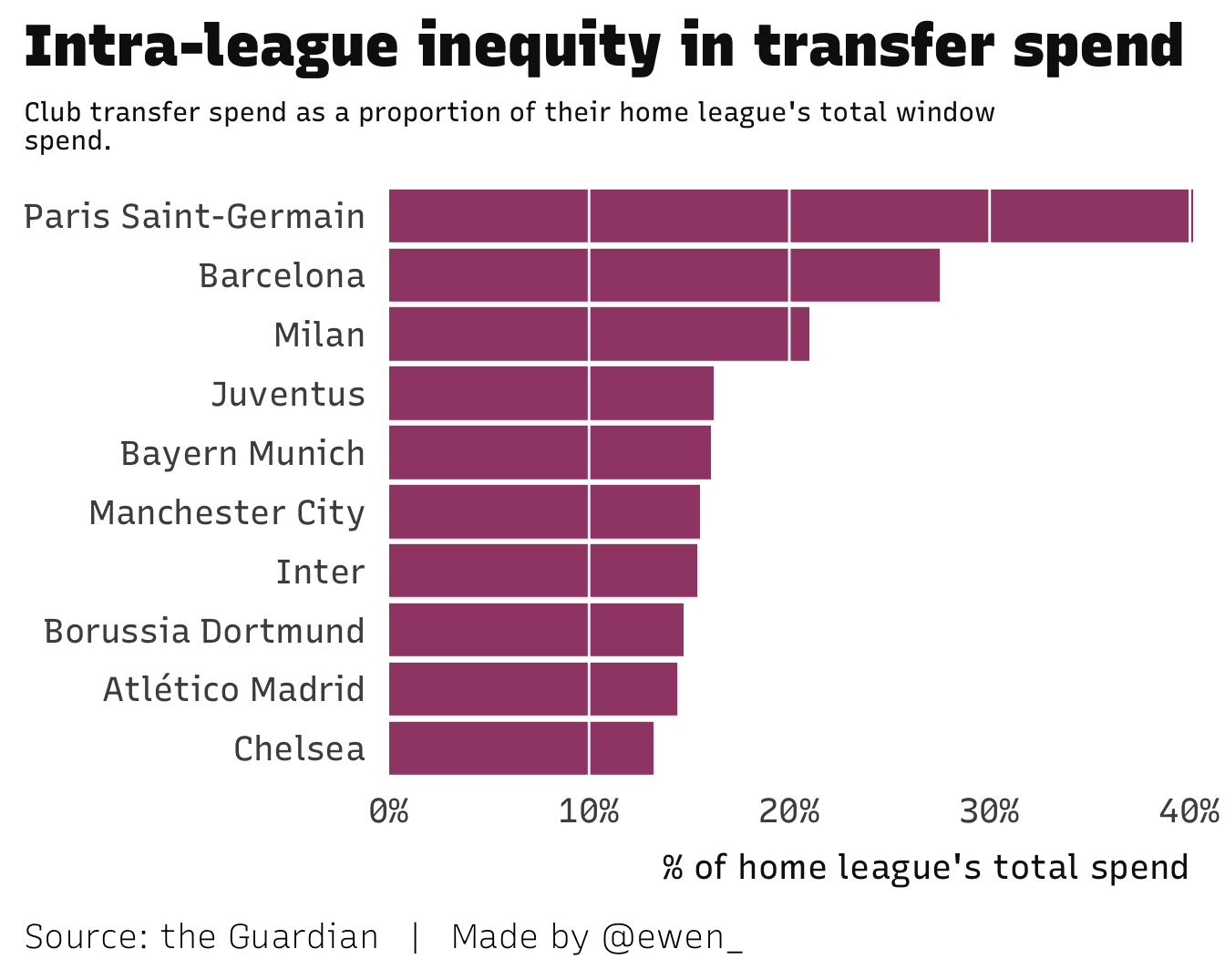 Chart showing top clubs' transfer spend as proportion of their league's total spend