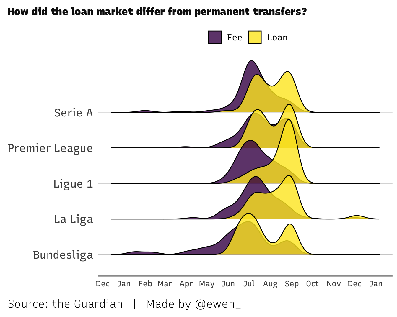 Chart showing distribution of transfer window activity over time, by league and transfer type