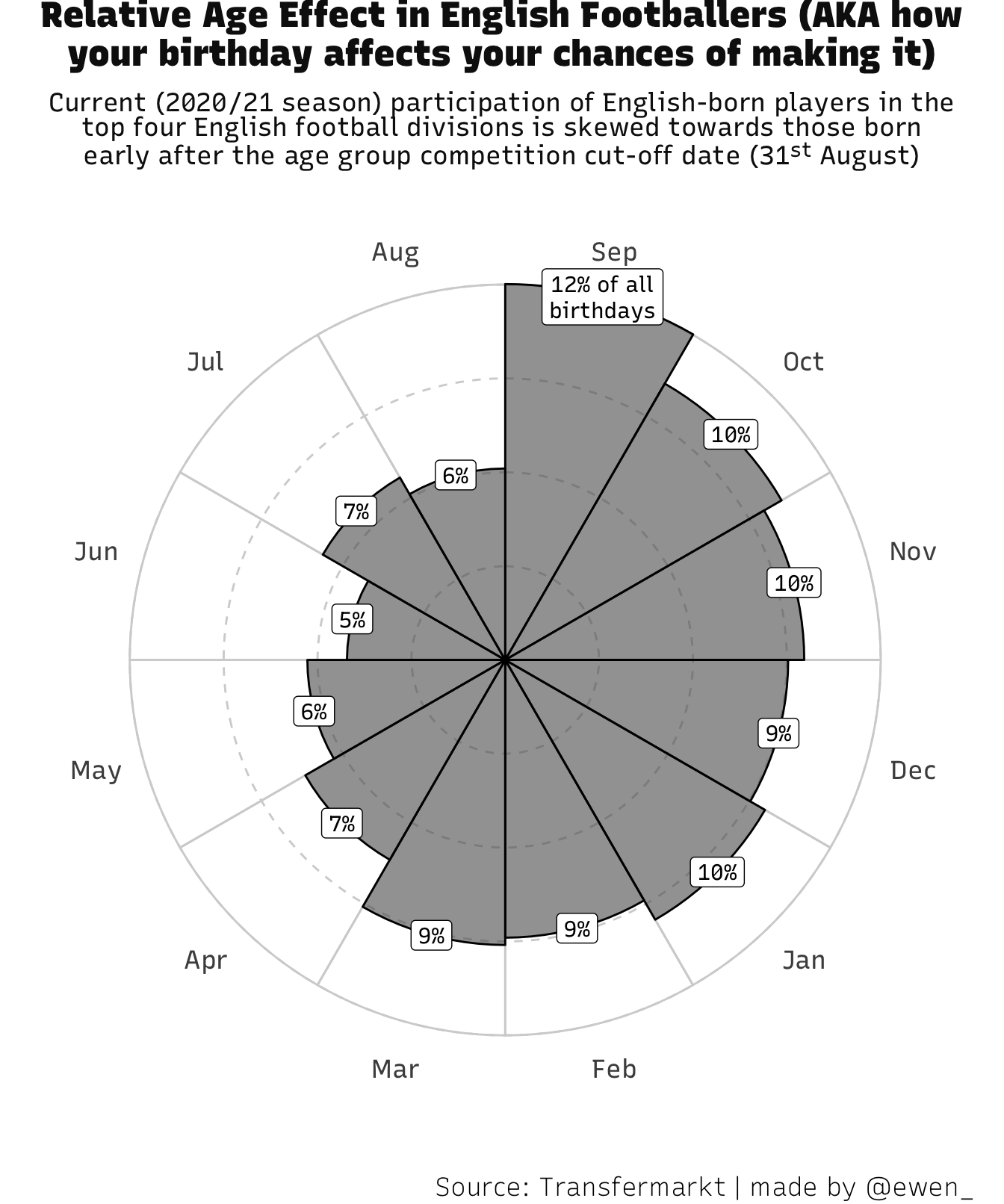 A chart demonstrating relative age effect in English football