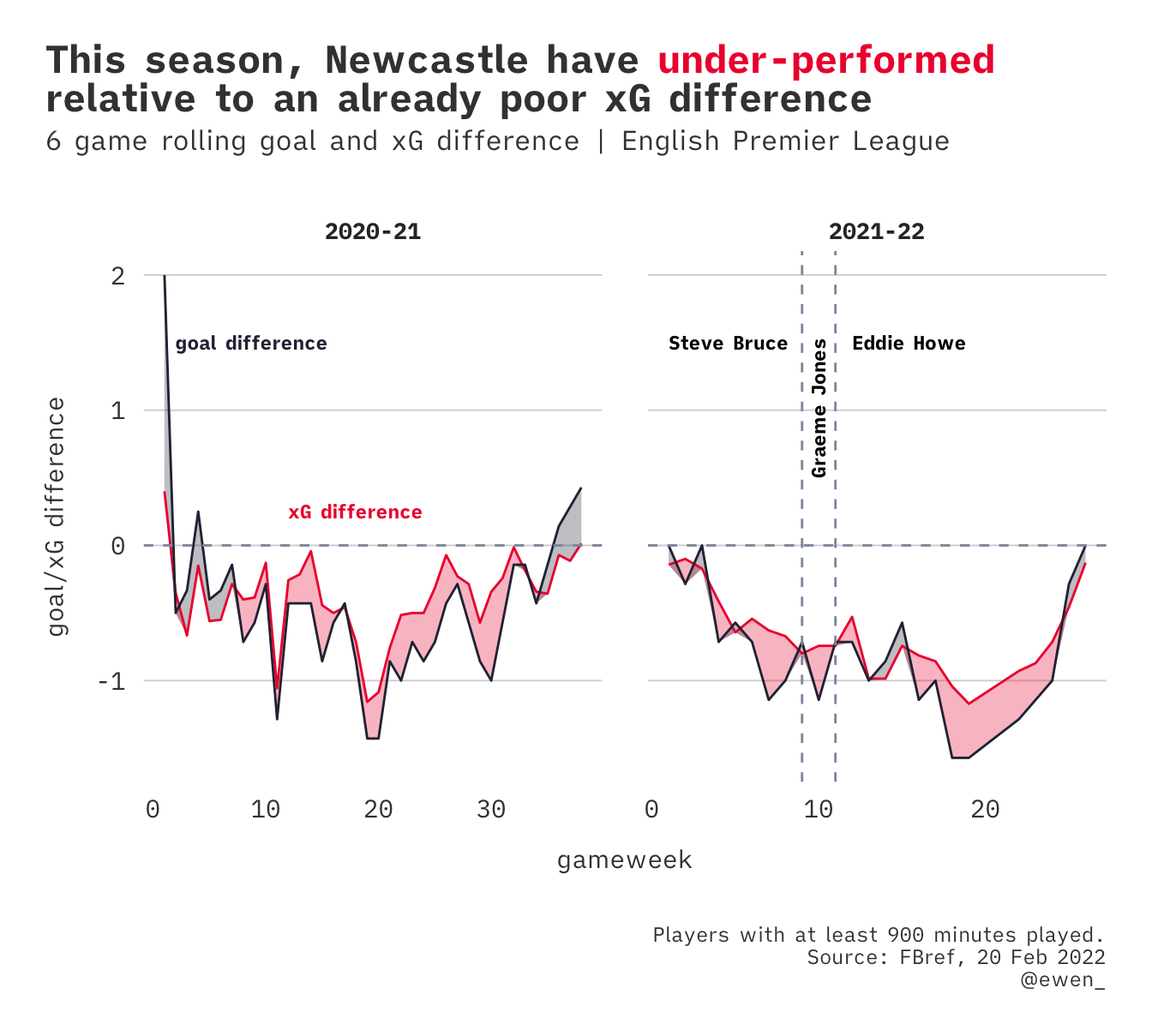 A chart demonstrating that Newcastle have under-performed relative to a poor xG difference