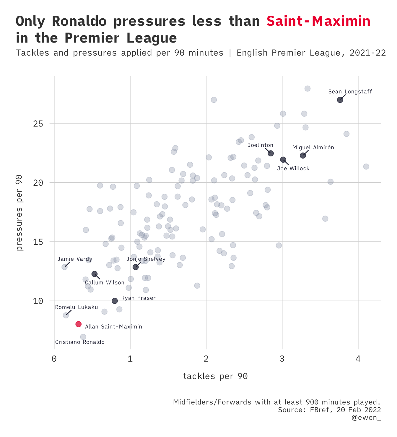 A chart demonstrating that Saint Maximin's pressing is almost as bad as Cristiano Ronaldo
