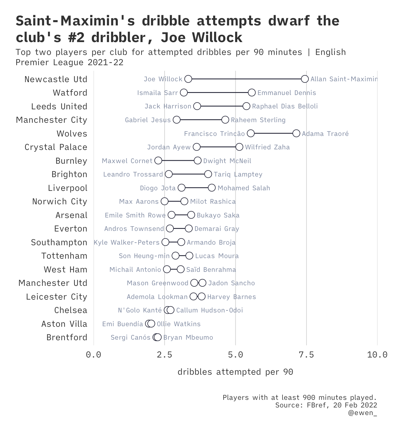 A chart demonstrating that Saint Maximin's dribbling is a lot more than Joe Willock, the next best at the club
